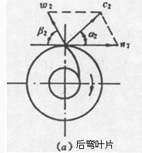 后彎葉片圖