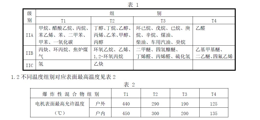 II 類(lèi)常見(jiàn)可燃性氣體、蒸氣、溫度組別舉例見(jiàn)表1