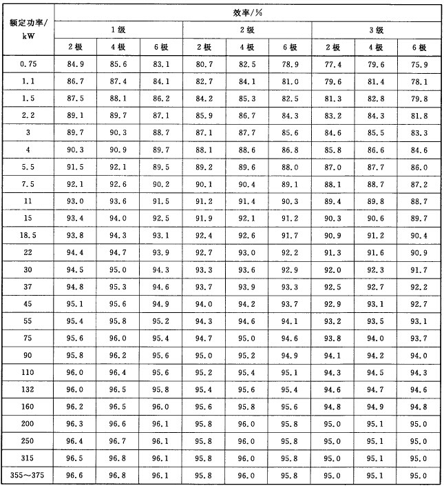 YBX3防爆電機(jī)詳細(xì)參數(shù)表