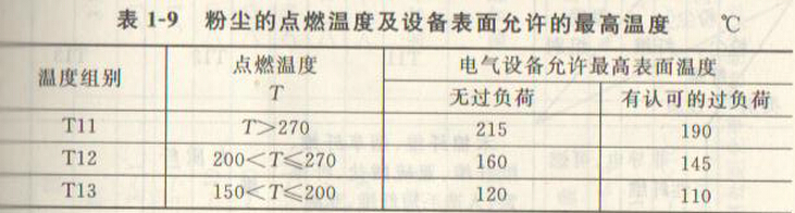 粉塵的點(diǎn)燃溫度及電氣設(shè)備允許最高表面溫度