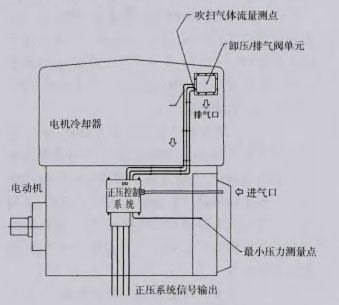 電機配套正壓系統(tǒng)示意圖