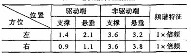 電機(jī)底腳測(cè)量數(shù)據(jù)