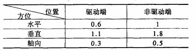 動(dòng)平衡后電機(jī)的幅值和頻譜特征